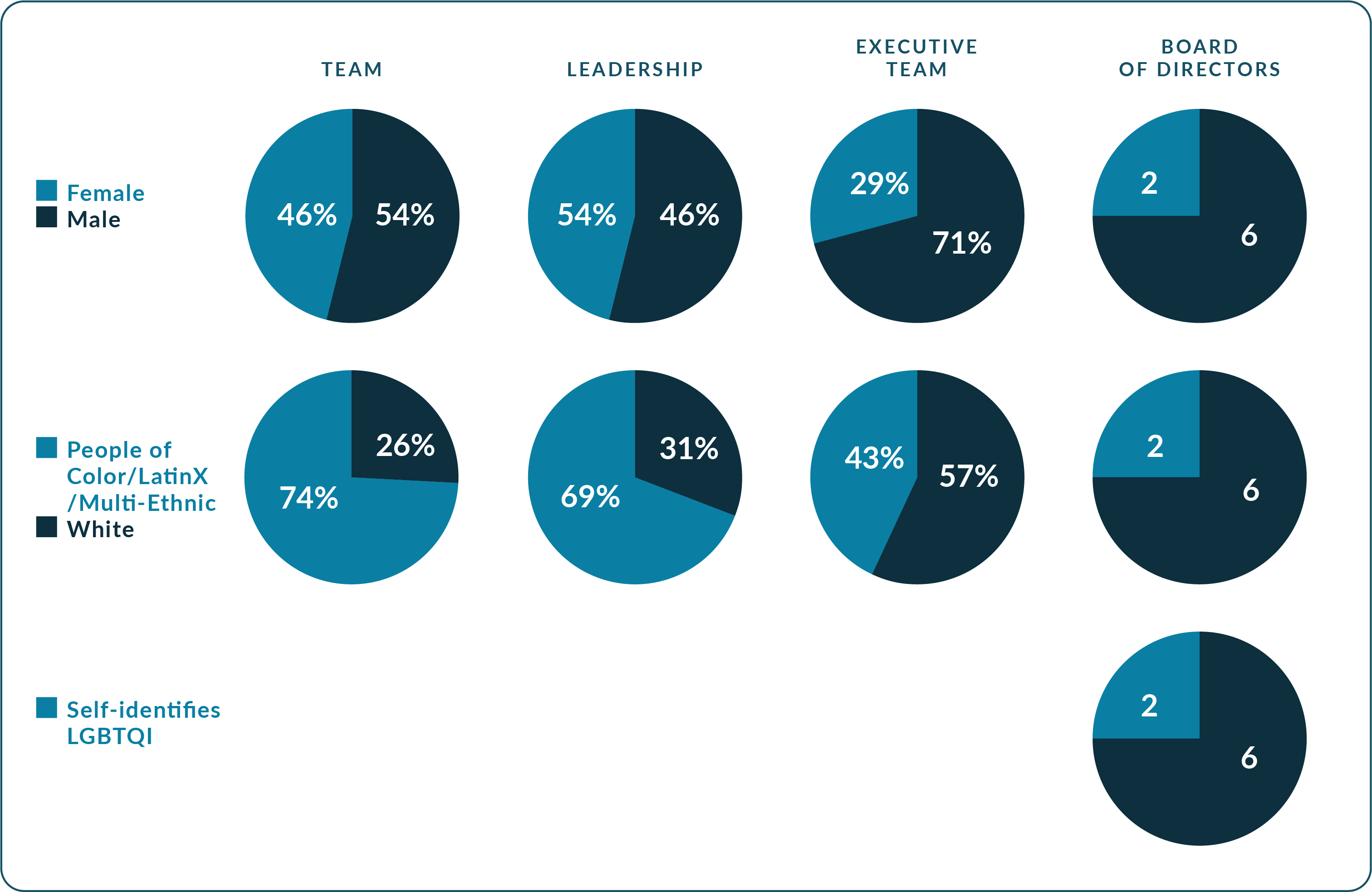 diversity chart